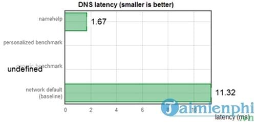 List IP DNS tốt nhất và cách tối ưu tốc độ Internet