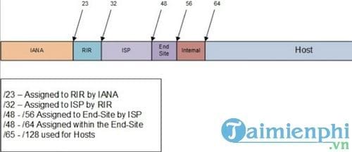 Sự khác nhau giữa IPv4 và IPv6 trong PC