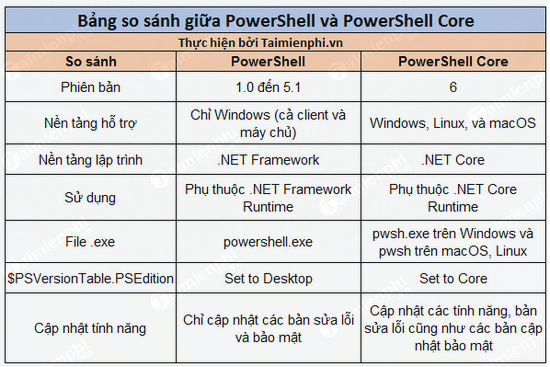 Sự khác nhau giữa PowerShell và PowerShell Core