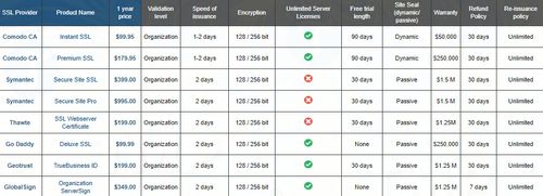 So sánh các nhà cung cấp chứng chỉ SSL và bảng giá SSL