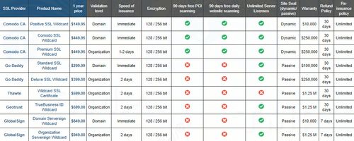 So sánh các nhà cung cấp chứng chỉ SSL và bảng giá SSL