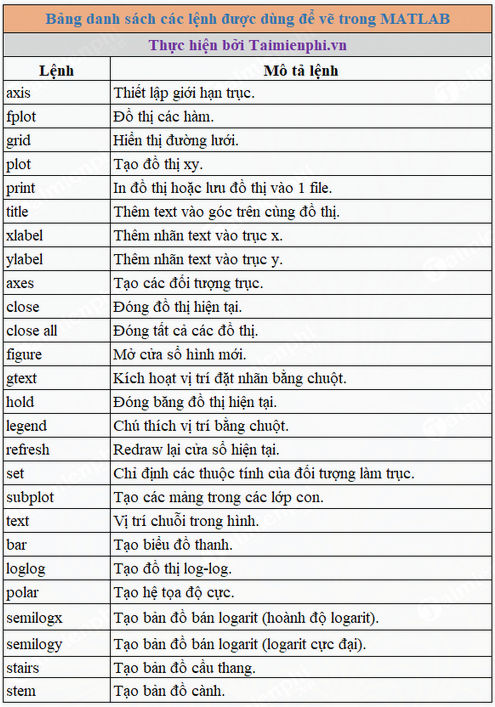 Các lệnh trong MATLAB