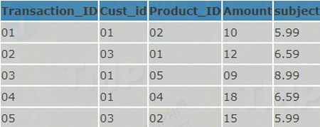 Toán tử NOT IN trong SQL