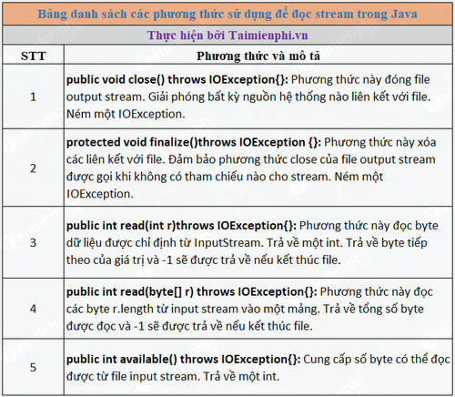 File, xử lý đầu vào ra (I/O) trong Java