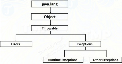 Ngoại lệ và xử lý Ngoại lệ trong Java