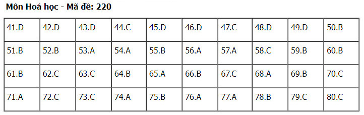 Đáp án môn Hóa thi tốt nghiệp THPT Quốc gia năm 2024 đề 220