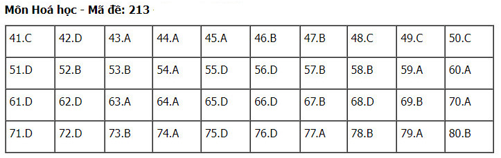 Đáp án môn Hóa thi tốt nghiệp THPT Quốc gia năm 2024 đề 213