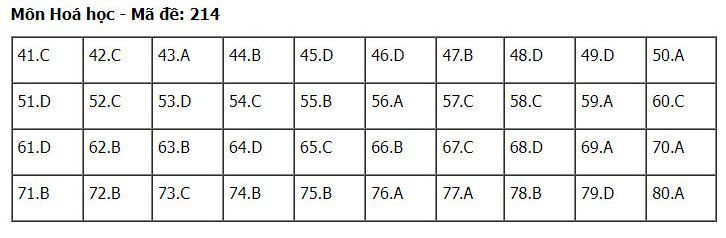 Đáp án môn Hóa thi tốt nghiệp THPT Quốc gia năm 2024 đề 214