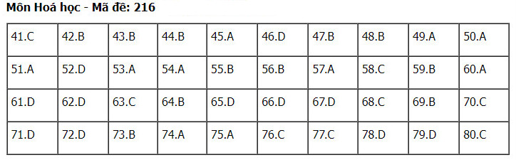 Đáp án môn Hóa thi tốt nghiệp THPT Quốc gia năm 2024 đề 216