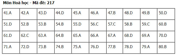 Đáp án môn Hóa thi tốt nghiệp THPT Quốc gia năm 2024 đề 217