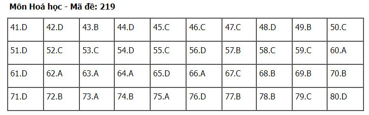 Đáp án môn Hóa thi tốt nghiệp THPT Quốc gia năm 2024 đề 219