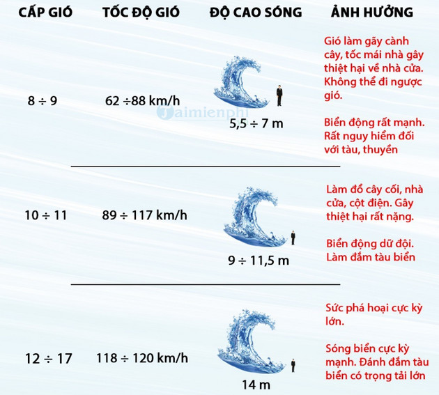 bang cap gio bao va tam anh huong 3