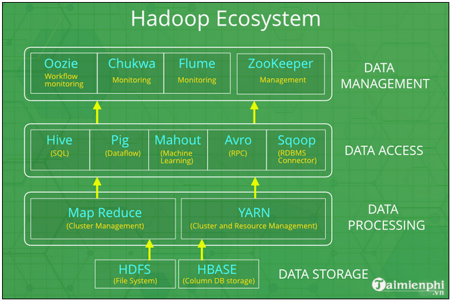 Xây dựng data warehouse bằng Hadoop ecosystem