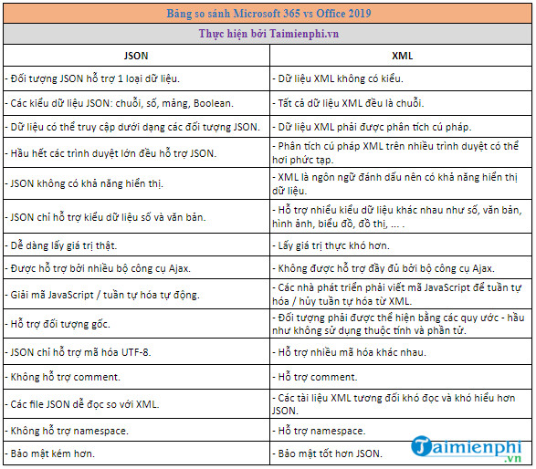 Sự khác nhau giữa JSON và XML