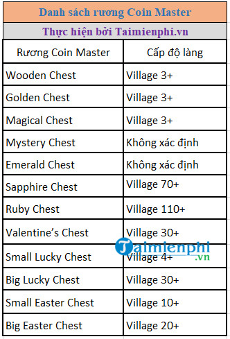 List and effective ways to open Coin Master chests