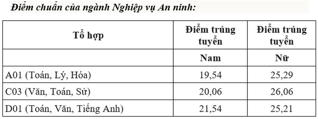 diem chuan dai hoc an ninh nhan dan nam 2020