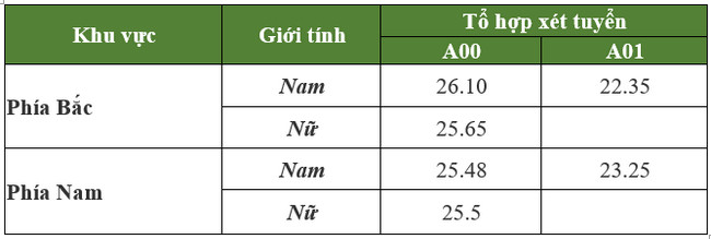 diem chuan dai hoc ky thuat hau can cong an nhan dan phia bac nam 2020