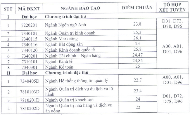 Điểm chuẩn đại học tài chính marketing 2020