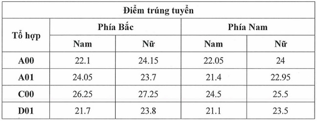 diem chuan hoc vien toa an nam 2020