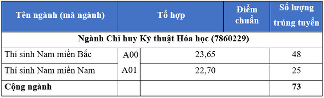 diem trung tuyen truong si quan phong hoa nam 2020