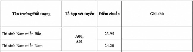 diem trung tuyen truong si quan thong tin nam 2020
