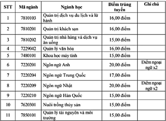 diem trung tuyen dai hoc ha long nam 2020
