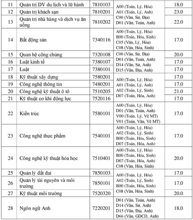 diem trung tuyen dai hoc nam can tho 2020