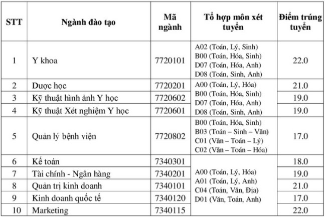 diem chuan dai hoc nam can tho