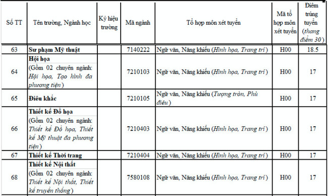 diem trung tuyen dai hoc nghe thuat dai hoc hue