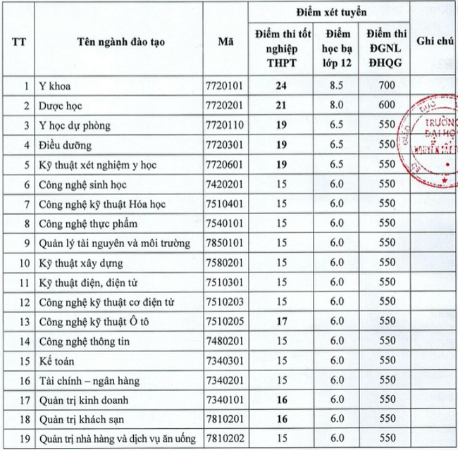 Điểm chuẩn Đại học Nguyễn Tất Thành 2020