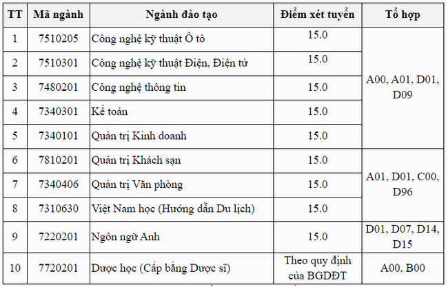 diem chuan dai hoc thanh do nam 2020