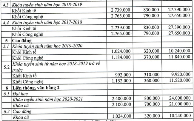 Học phí đại học Công nghiệp TP. HCM 2020-2021 HUI là bao nhiêu ? 2