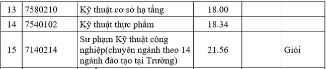 Điểm chuẩn đại học Sư phạm Kĩ thuật - Đại học Đà Nẵng 2020