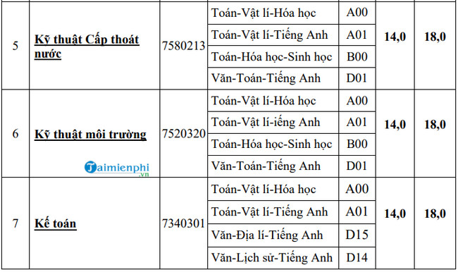 diem trung tuyen dai hoc xay dung mien tay