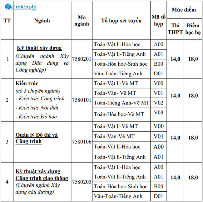diem chuan dai hoc xay dung mien tay nam 2020