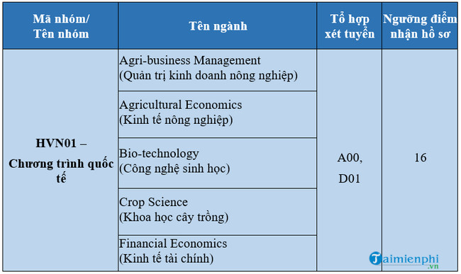 Điểm chuẩn Học Viện Nông nghiệp Việt Nam 2020