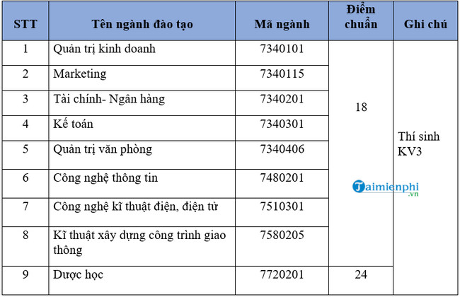 diem chuan dai hoc kinh te ky thuat binh duong