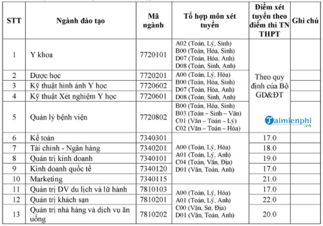 diem chuan dai hoc nam can tho