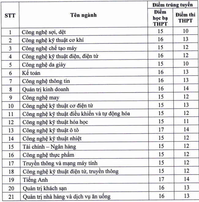 Điểm chuẩn Cao đẳng Công thương TP. HCM 2020