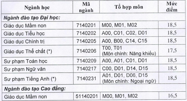 diem chuan dai hoc hai phong nam 2020