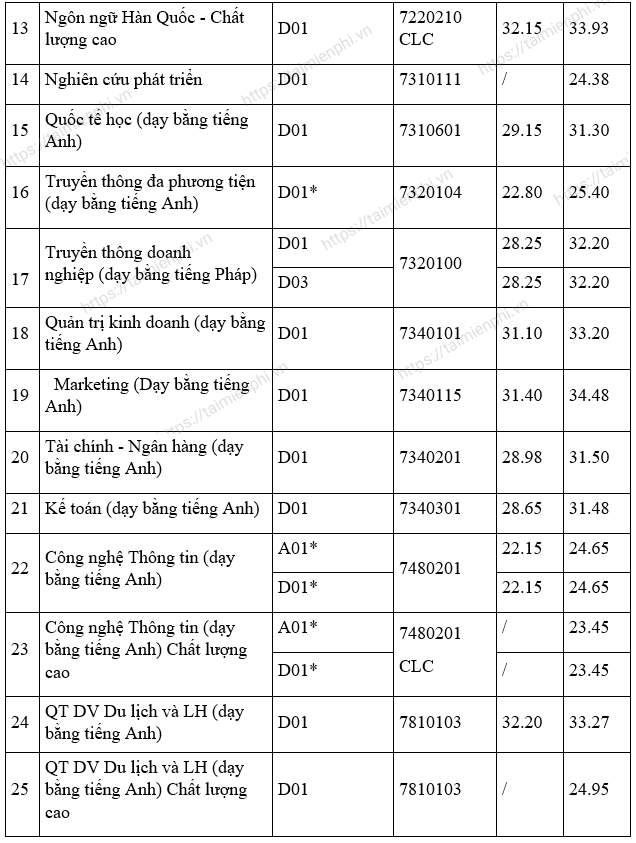 Điểm chuẩn Đại Học Hà Nội năm 2022, điểm xét tuyển trường ĐH HANU