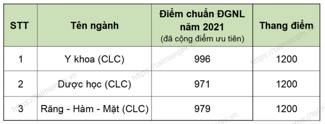 diem trung tuyen theo phuong thuc danh gia nang luc khoa y dai hoc quoc gia hcm
