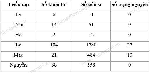 soan bai luyen tap bao cao thong ke