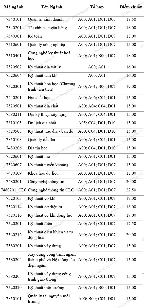 diem chuan dai hoc mo dia chat