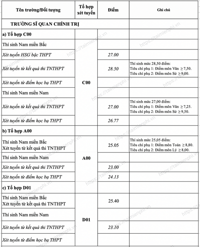 Trường Sĩ Quan Chính Trị Điểm Chuẩn 2022: Hướng Dẫn Tối Ưu Hóa Cơ Hội Trúng Tuyển