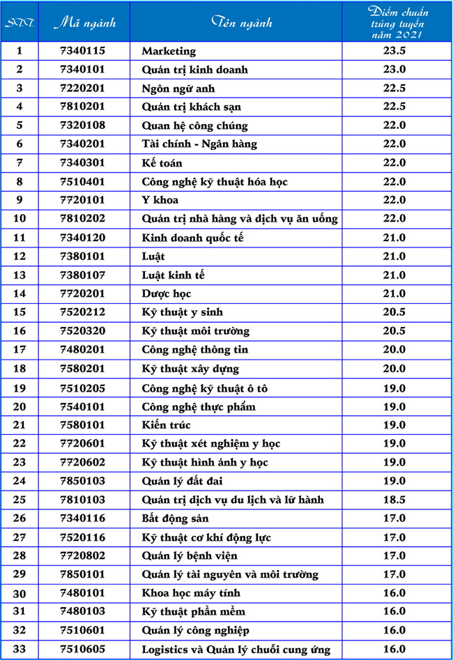 diem chuan dai hoc nam can tho 2021