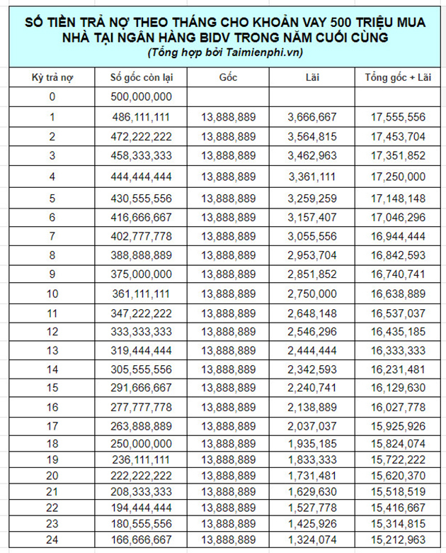 GÓI VAY 500 TRIỆU NGÂN HÀNG CHÍNH SÁCH XÃ HỘI