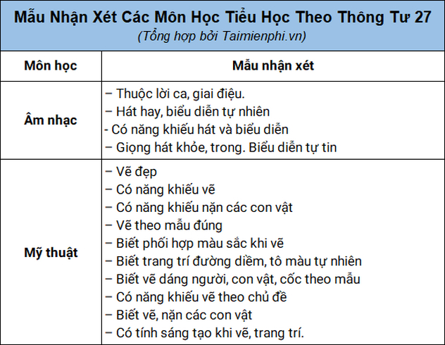 Loi nhan xet cac mon hoc theo Thong tu 27