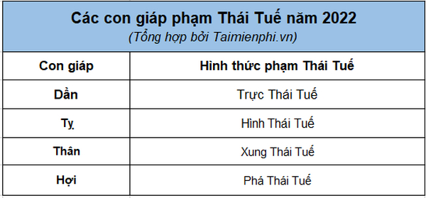 Nam 2022 tuoi nao pham Thai Tue