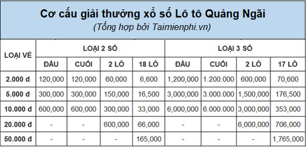 Xổ số Quảng Ngãi hôm nay, thống kê kết quả XSQN theo tuần, tháng